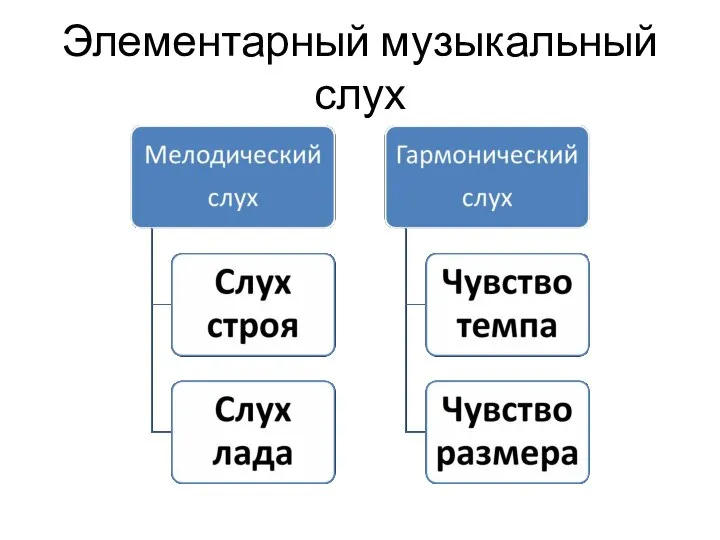 Элементарный музыкальный слух