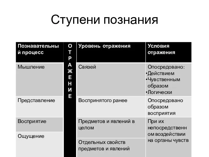 Ступени познания