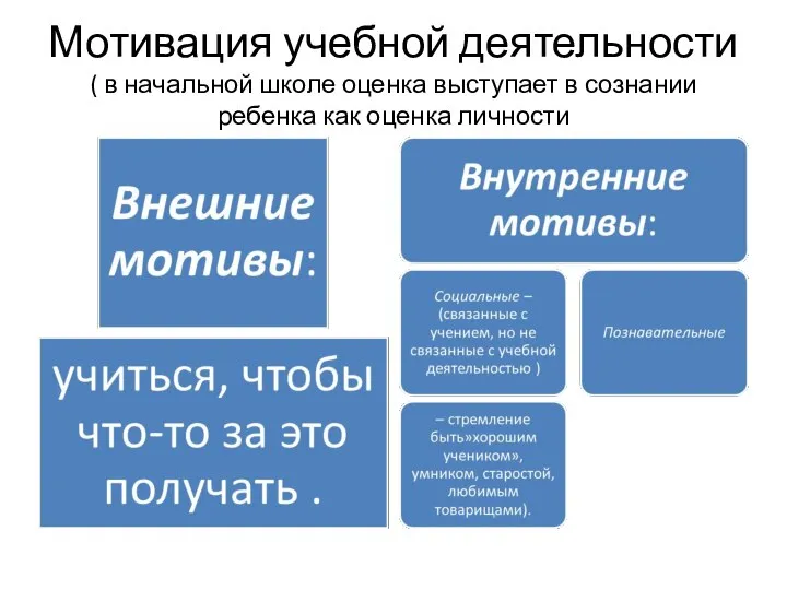 Мотивация учебной деятельности ( в начальной школе оценка выступает в сознании ребенка как оценка личности