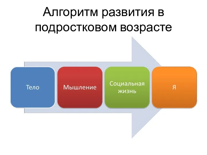 Алгоритм развития в подростковом возрасте