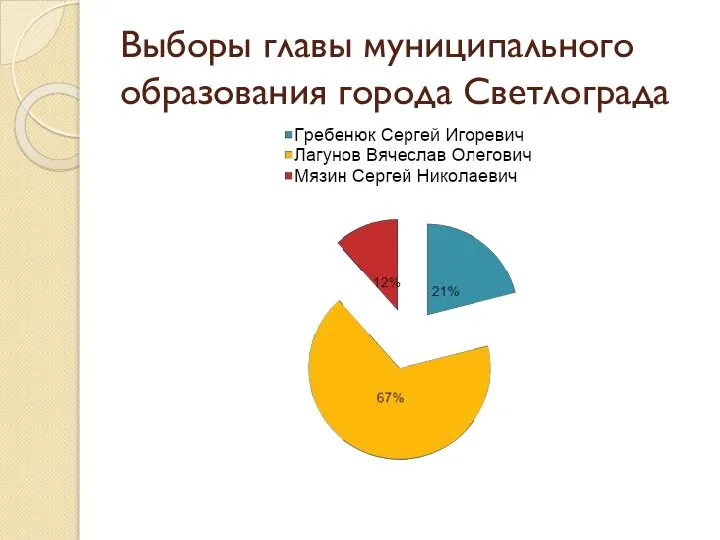 Выборы главы муниципального образования города Светлограда
