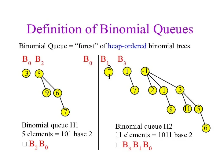 Definition of Binomial Queues 3 Binomial Queue = “forest” of heap-ordered