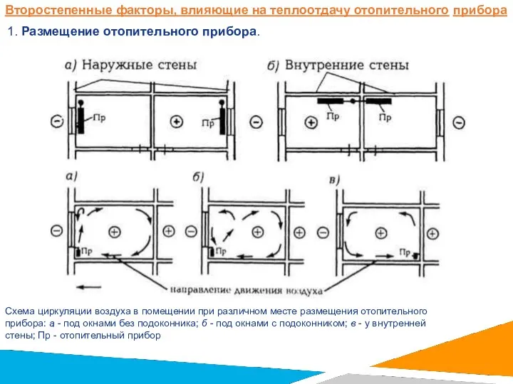 Второстепенные факторы, влияющие на теплоотдачу отопительного прибора 1. Размещение отопительного прибора.