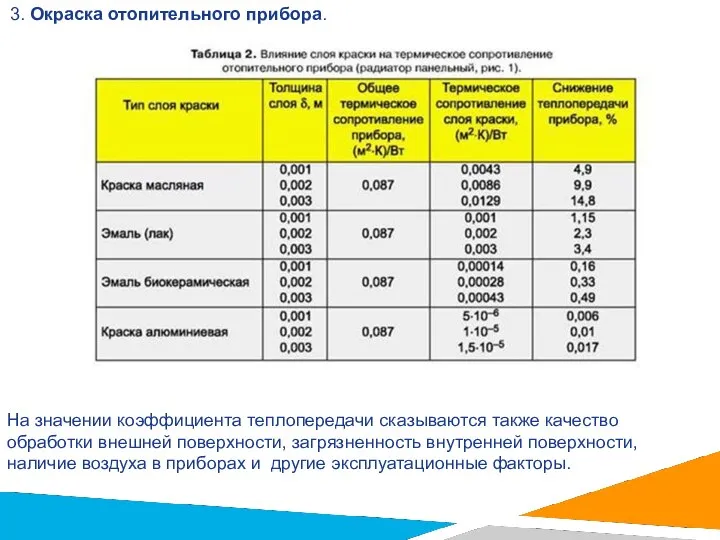 3. Окраска отопительного прибора. На значении коэффициента теплопередачи сказываются также качество