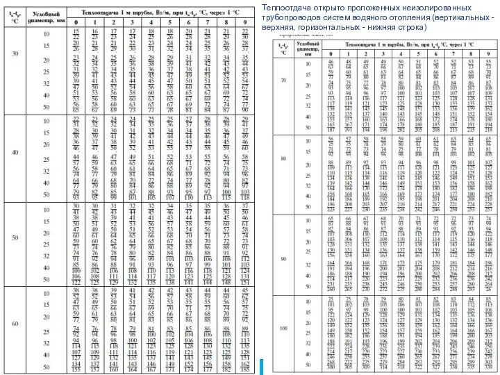 Теплоотдача открыто проложенных неизолированных трубопроводов систем водяного отопления (вертикальных - верхняя, горизонтальных - нижняя строка)