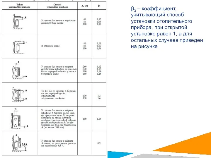 β3 – коэффициент, учитывающий способ установки отопительного прибора, при открытой установке