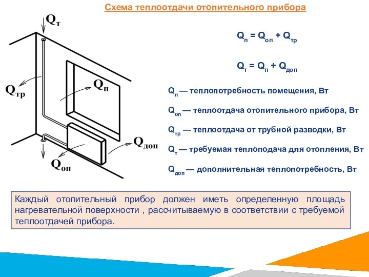 Схема теплоотдачи отопительного прибора Qп = Qоп + Qтр Qт =