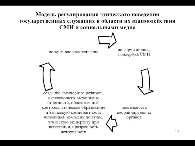 Модель регулирования этического поведения государственных служащих в области их взаимодействия СМИ и социальными медиа