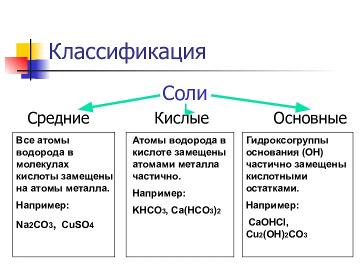 Классификация Соли Средние Кислые Основные Все атомы водорода в молекулах кислоты