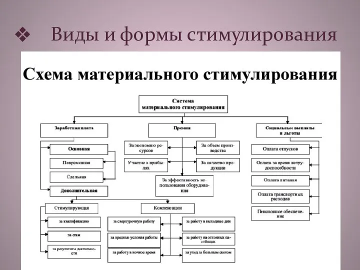 Виды и формы стимулирования