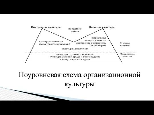 Поуровневая схема организационной культуры