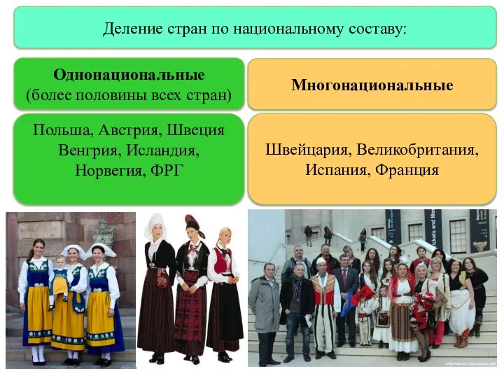 Деление стран по национальному составу: Многонациональные Однонациональные (более половины всех стран)