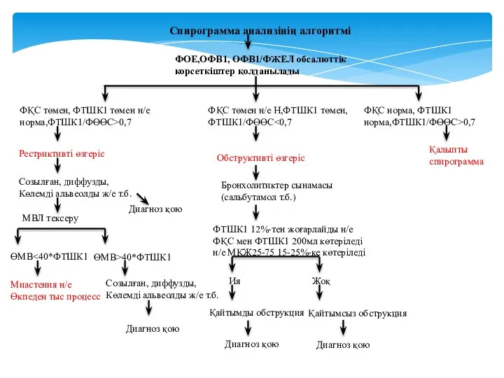 Спирограмма анализінің алгоритмі ФОЕ,ОФВ1, ОФВ1/ФЖЕЛ обсалюттік корсеткіштер қолданылады ФҚС төмен, ФТШК1