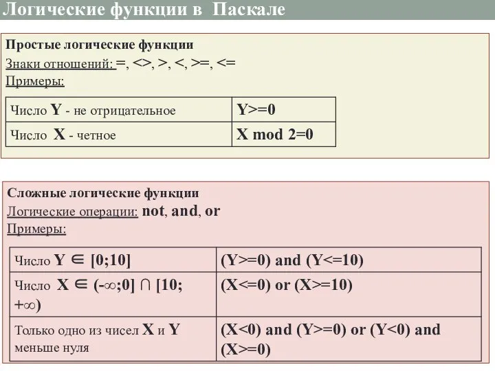 Логические функции в Паскале Простые логические функции Знаки отношений: =, ,