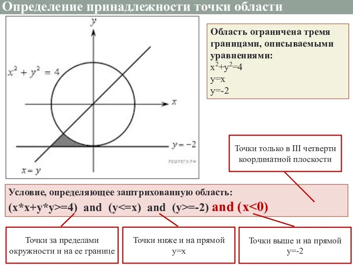 Определение принадлежности точки области Область ограничена тремя границами, описываемыми уравнениями: x2+y2=4