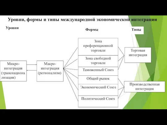 Уровни, формы и типы международной экономической интеграции