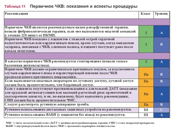 Таблица 11 Первичное ЧКВ: показания и аспекты процедуры . ЧМС ¼