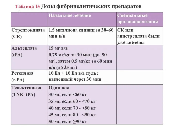 Таблица 15 Дозы фибринолитических препаратов в/в = внутривенно.