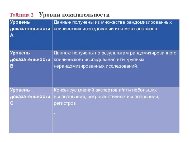 Таблица 2 Уровни доказательности