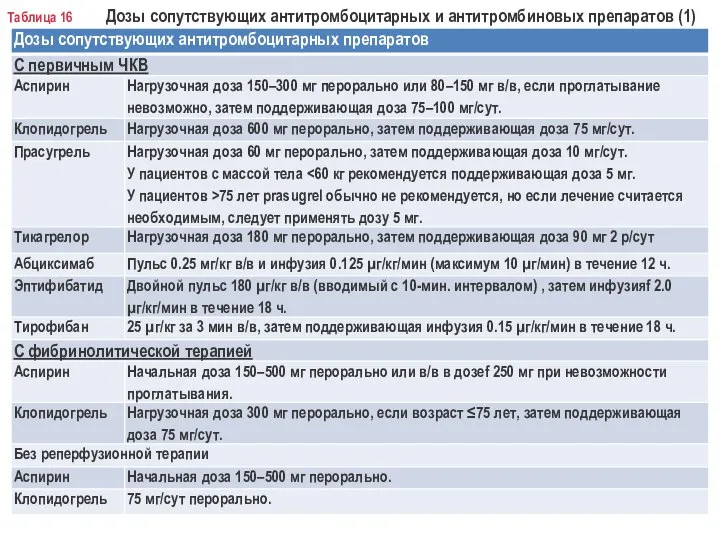 Таблица 16 Дозы сопутствующих антитромбоцитарных и антитромбиновых препаратов (1)