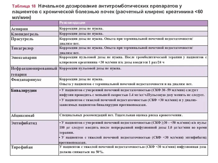 Таблица 18 Начальное дозирование антитромботических препаратов у пациентов с хронической болезнью почек (расчетный клиренс креатинина .