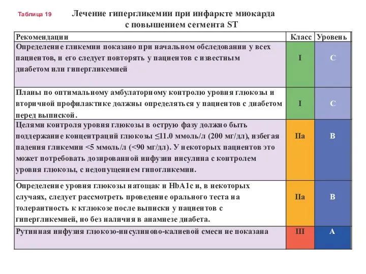 Таблица 19 Лечение гипергликемии при инфаркте миокарда с повышением сегмента ST