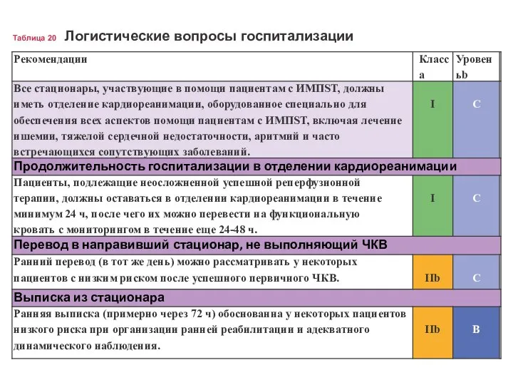 Таблица 20 Логистические вопросы госпитализации