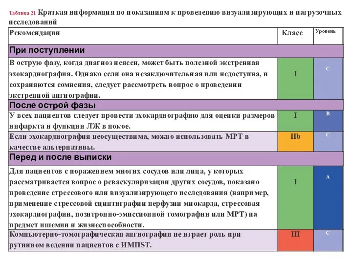 Таблица 21 Краткая информация по показаниям к проведению визуализирующих и нагрузочных исследований