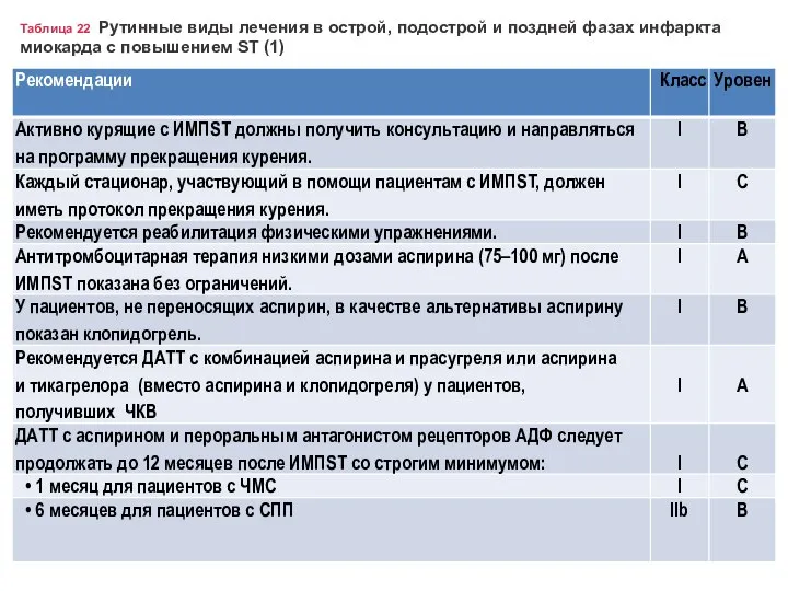 Таблица 22 Рутинные виды лечения в острой, подострой и поздней фазах