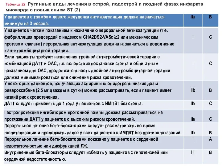 Таблица 22 Рутинные виды лечения в острой, подострой и поздней фазах