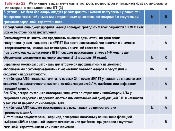 Таблица 22 Рутинные виды лечения в острой, подострой и поздней фазах