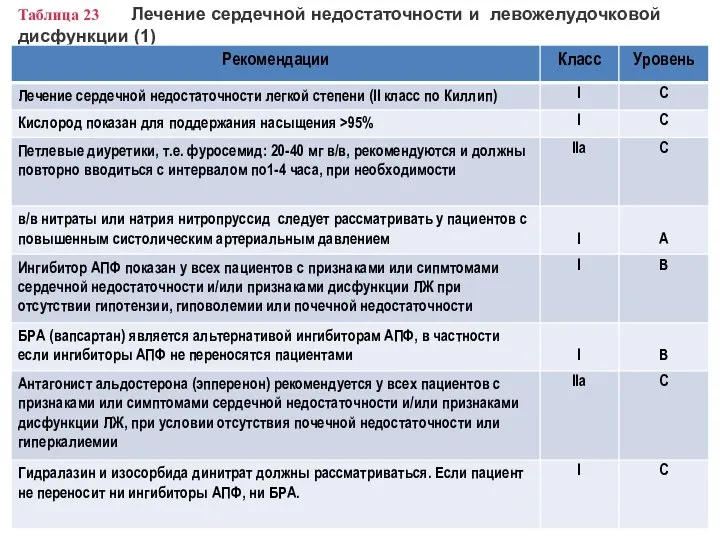 Таблица 23 Лечение сердечной недостаточности и левожелудочковой дисфункции (1)