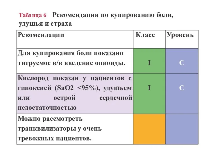 Таблица 6 Рекомендации по купированию боли, удушья и страха