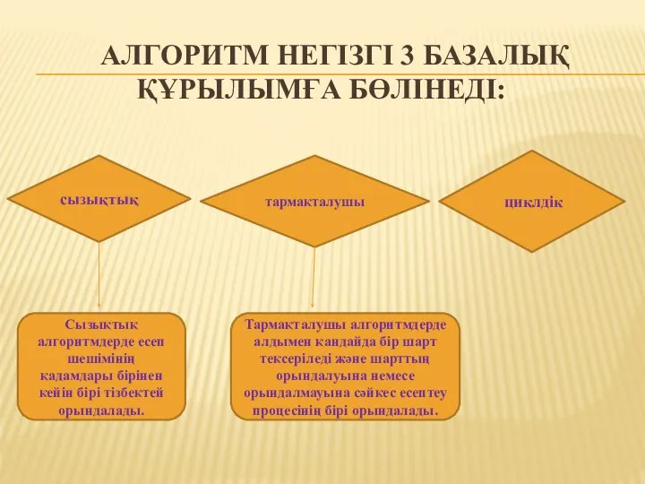 АЛГОРИТМ НЕГІЗГІ 3 БАЗАЛЫҚ ҚҰРЫЛЫМҒА БӨЛІНЕДІ: сызықтық тармақталушы циклдік Сызықтық алгоритмдерде