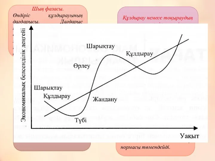 Экономикалық циклдың фазалары Шың фазасы. Өндіріс құлдырауының дағдарысы. Дағдарыс кезеңінде өткерілмеген