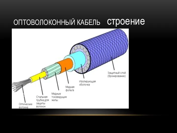 ОПТОВОЛОКОННЫЙ КАБЕЛЬ СТРОЕНИЕ строение