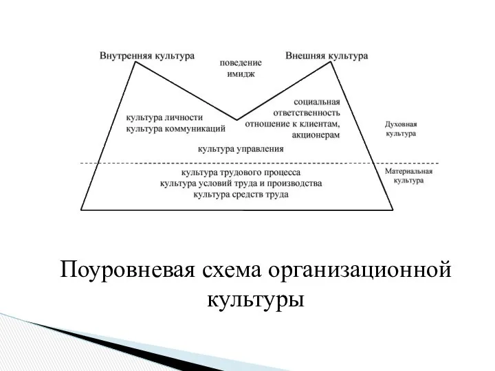 Поуровневая схема организационной культуры