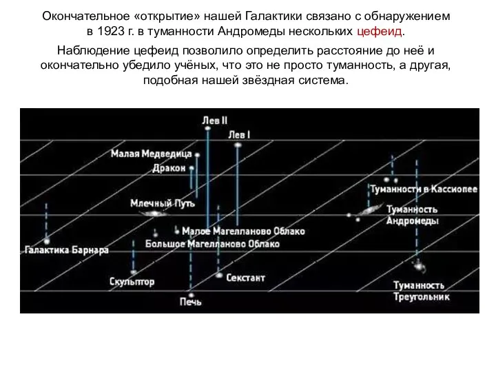 Окончательное «открытие» нашей Галактики связано с обнаружением в 1923 г. в