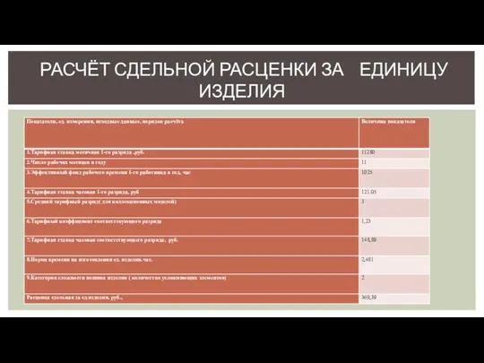 РАСЧЁТ СДЕЛЬНОЙ РАСЦЕНКИ ЗА ЕДИНИЦУ ИЗДЕЛИЯ