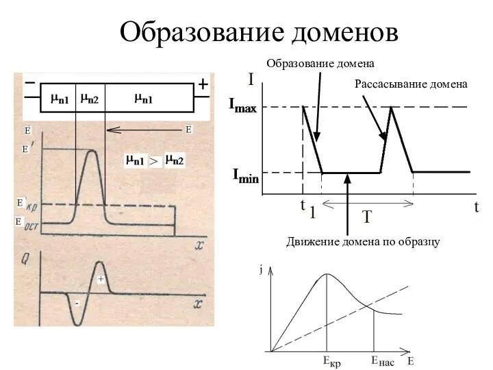 Образование доменов Образование домена Рассасывание домена Движение домена по образцу