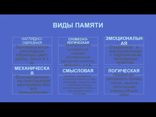 ВИДЫ ПАМЯТИ НАГЛЯДНО-ОБРАЗНАЯ Запоминаются наглядные образцы цвет, звуки, лица и т.д.