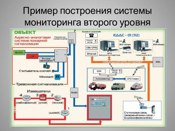 Пример построения системы мониторинга второго уровня