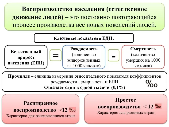 Воспроизводство населения (естественное движение людей) – это постоянно повторяющийся процесс производства