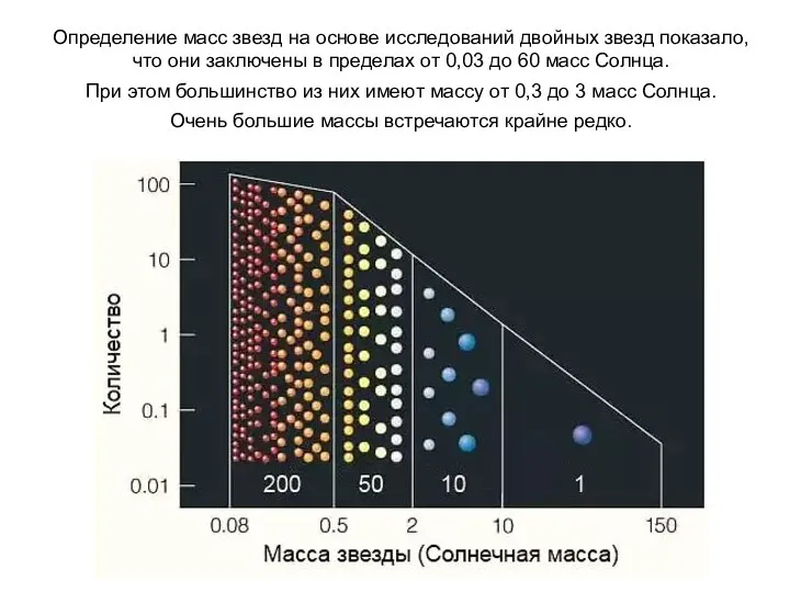 Определение масс звезд на основе исследований двойных звезд показало, что они