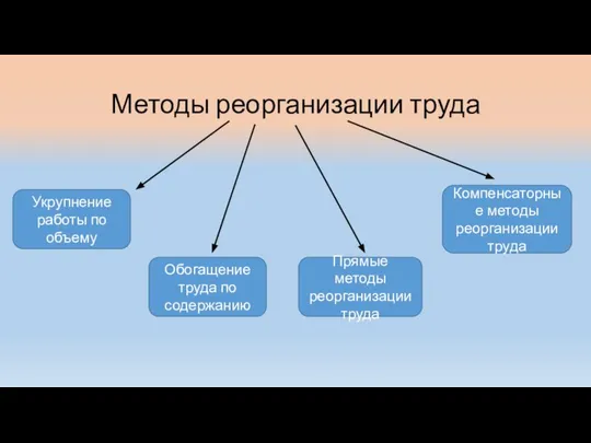 Методы реорганизации труда Укрупнение работы по объему Обогащение труда по содержанию