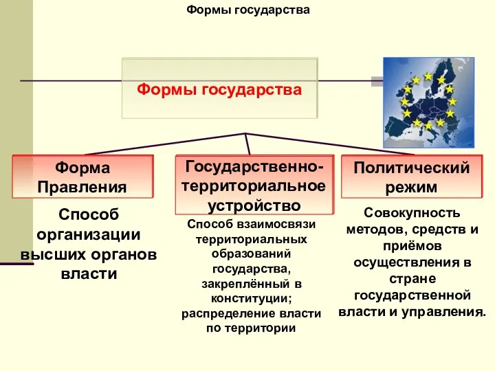 Формы государства Способ организации высших органов власти Способ взаимосвязи территориальных образований