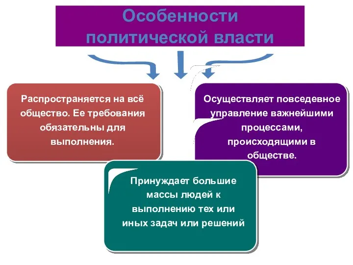 Осуществляет повседевное управление важнейшими процессами, происходящими в обществе. Распространяется на всё