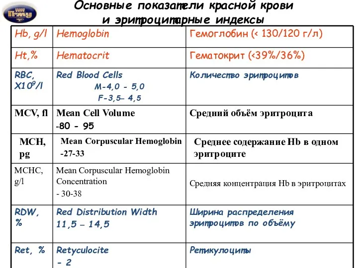 Основные показатели красной крови и эритроцитарные индексы