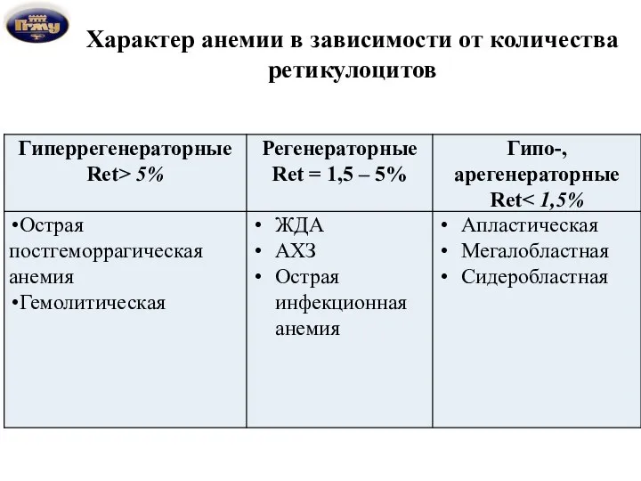 Характер анемии в зависимости от количества ретикулоцитов