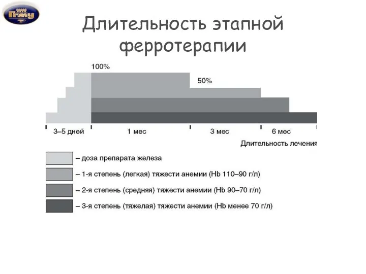 Длительность этапной ферротерапии